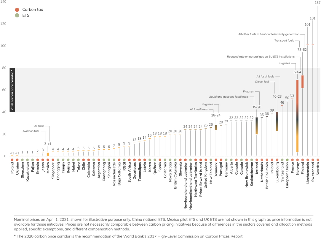 2021年全球碳定價(jià)現(xiàn)狀和趨勢執(zhí)行摘要