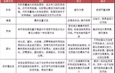 危廢行業(yè)主要壁壘及處置方式 危廢行業(yè)主要壁壘及處置方式